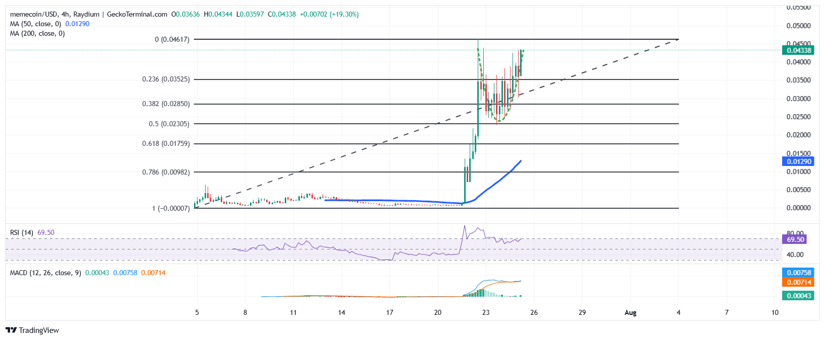 Just Memecoin Price Chart Analysis Source: GeckoTerminal