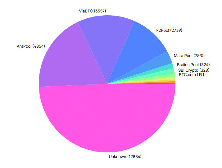 Bitcoin mining pool distribution chart