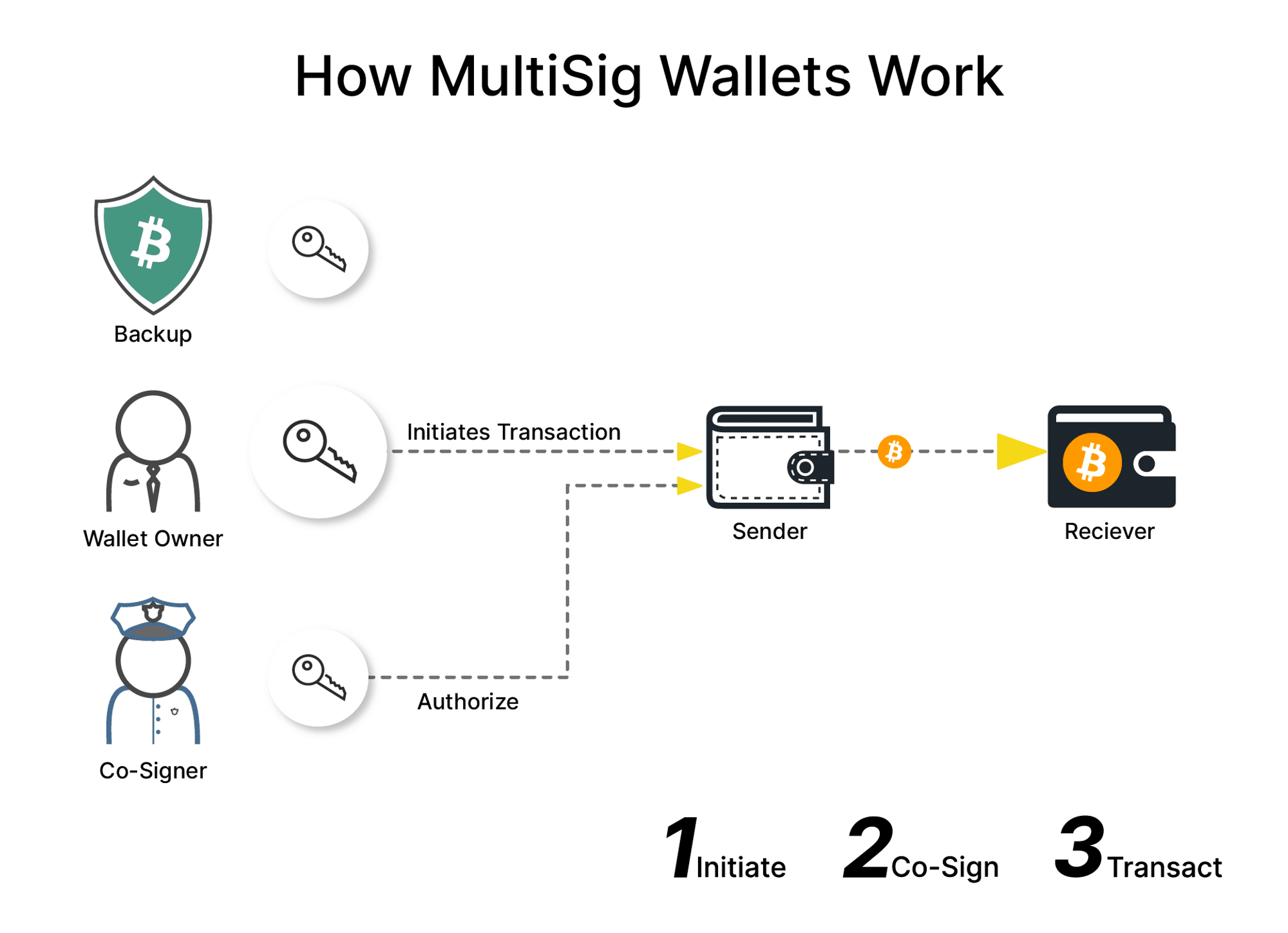 Multi-sig wallet diagram