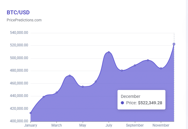 Bitcoin price prediction chart