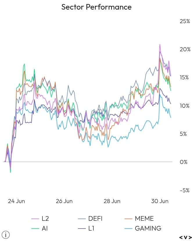 sector Performance chart