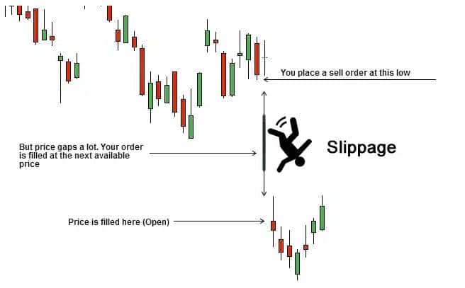 Price slippage diagram