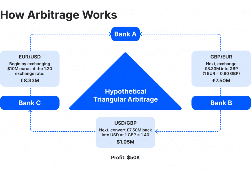 Triangular arbitrage diagram