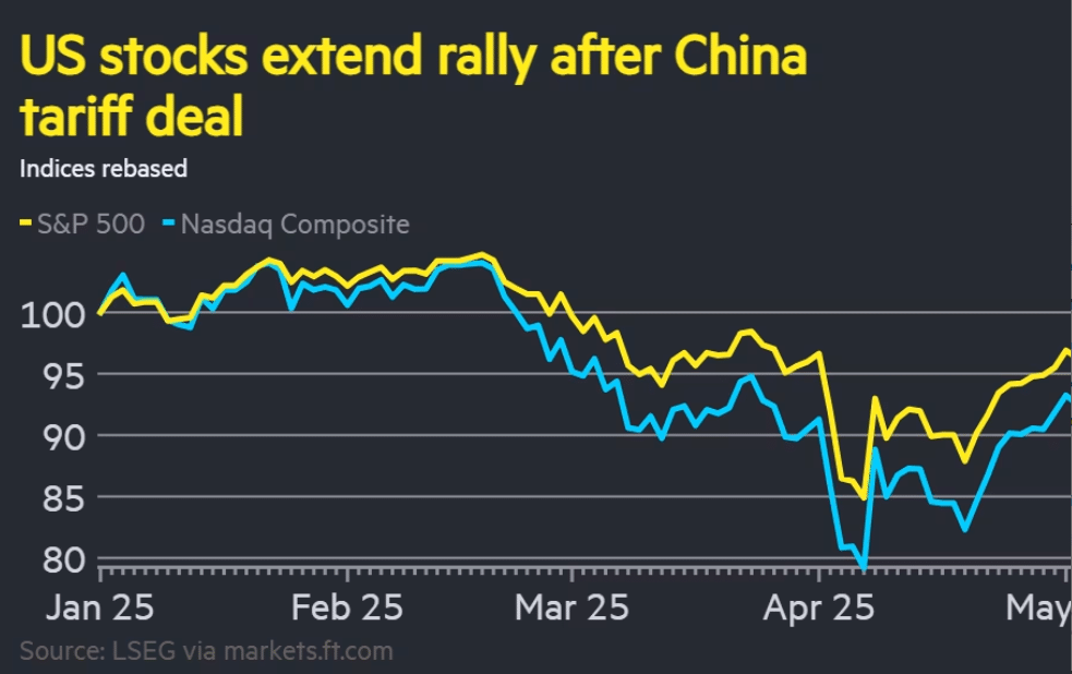 US stocks rally chart