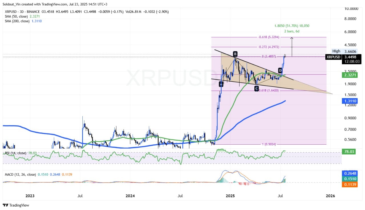 XRP price