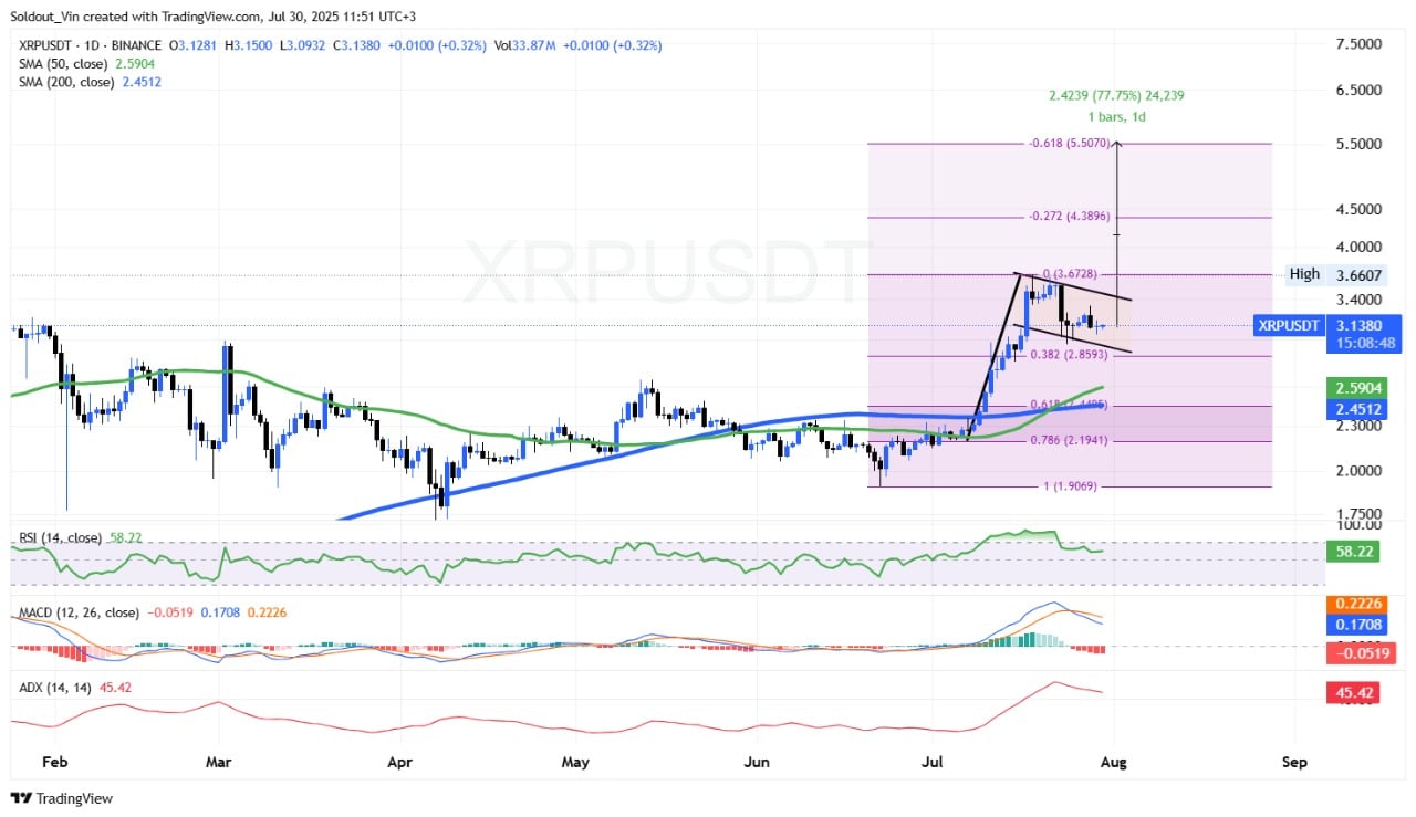 XRP Price