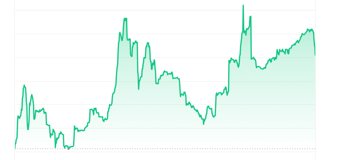 4CHAN Price Chart
