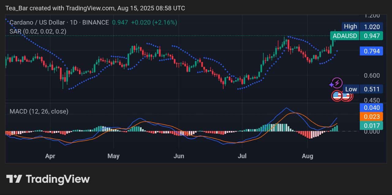 Cardano Price Overview for August 15 – ADA Trend Analysis
