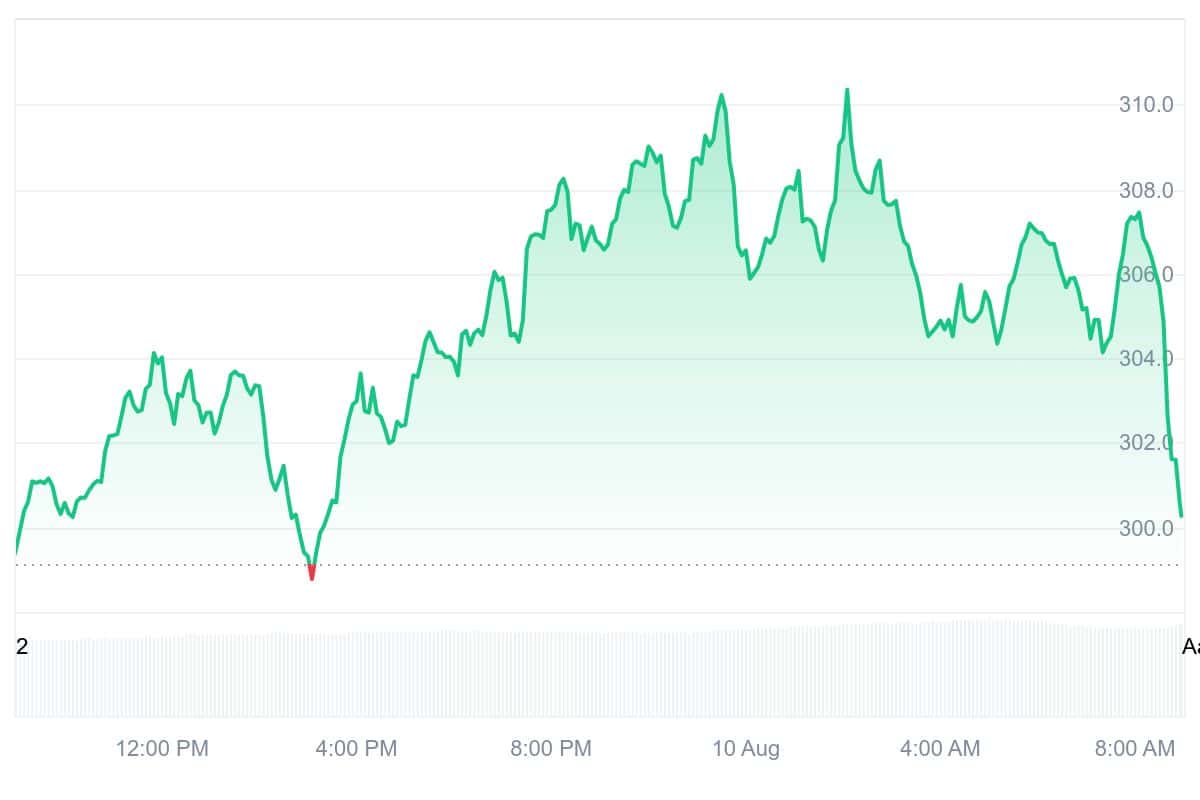 AAVE Price Chart