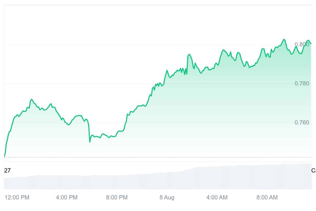 ADA Price Chart