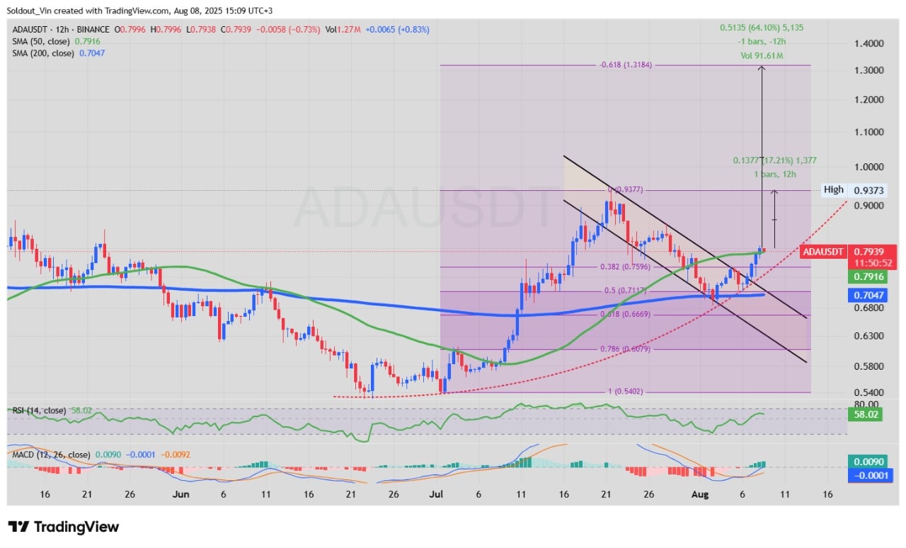 Cardano price