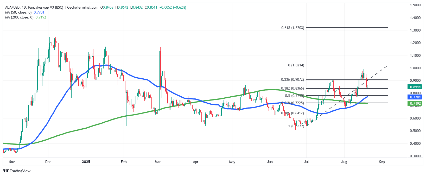 Cardano Price Chart