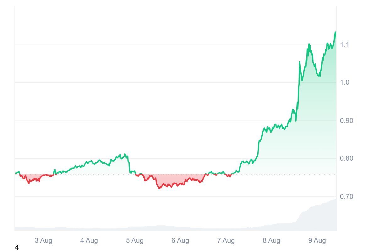 AERO price chart