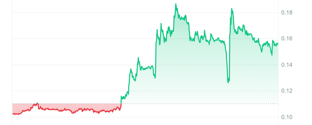 AIC Price Chart