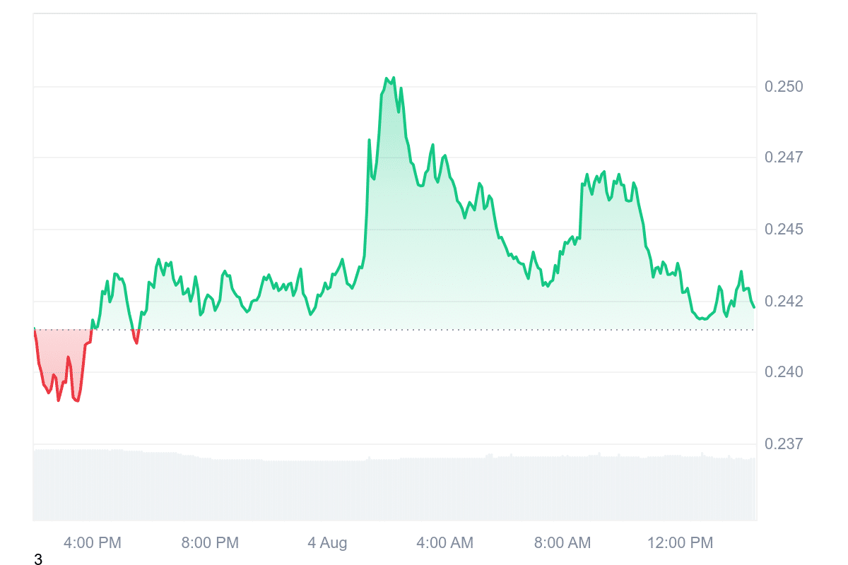 ALGO Price Chart