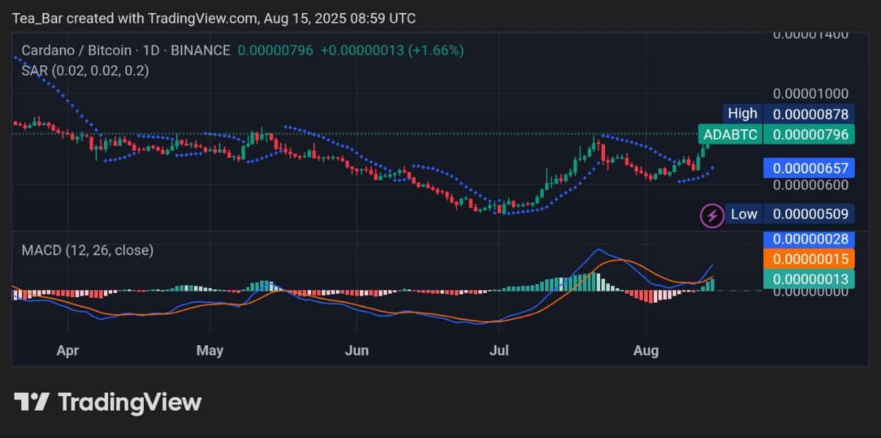 Cardano Price Overview for August 15 – ADA Trend Analysis