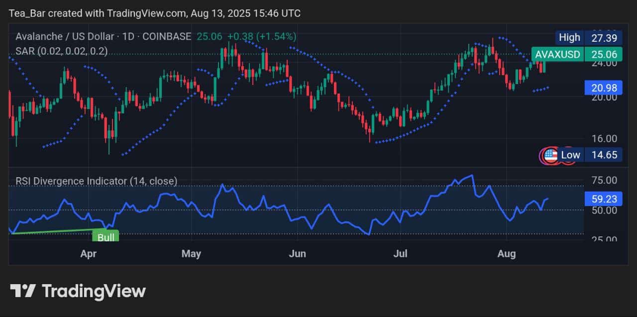 Avalanche Price Projection for Today, August 13 &ndash; AVAX Market Review