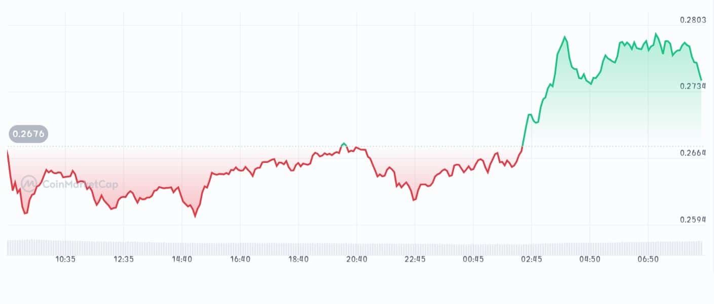 Algorand price chart