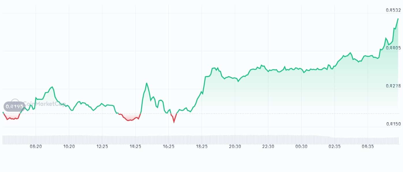 Arbitrum price chart