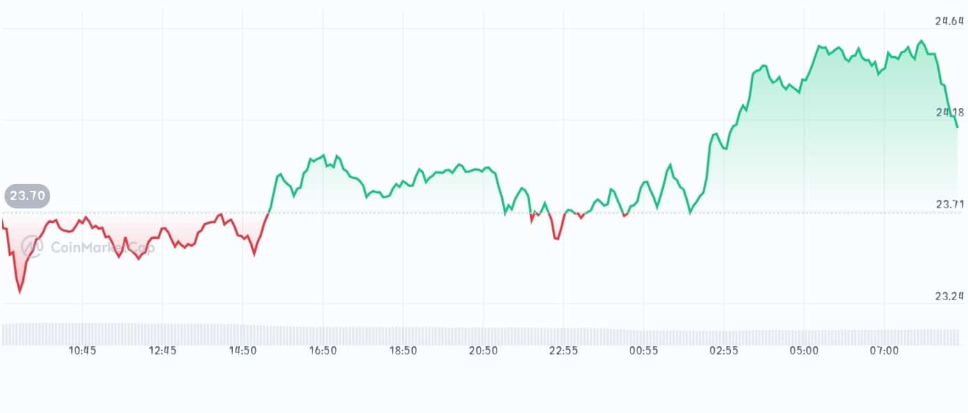 Avalanche price chart