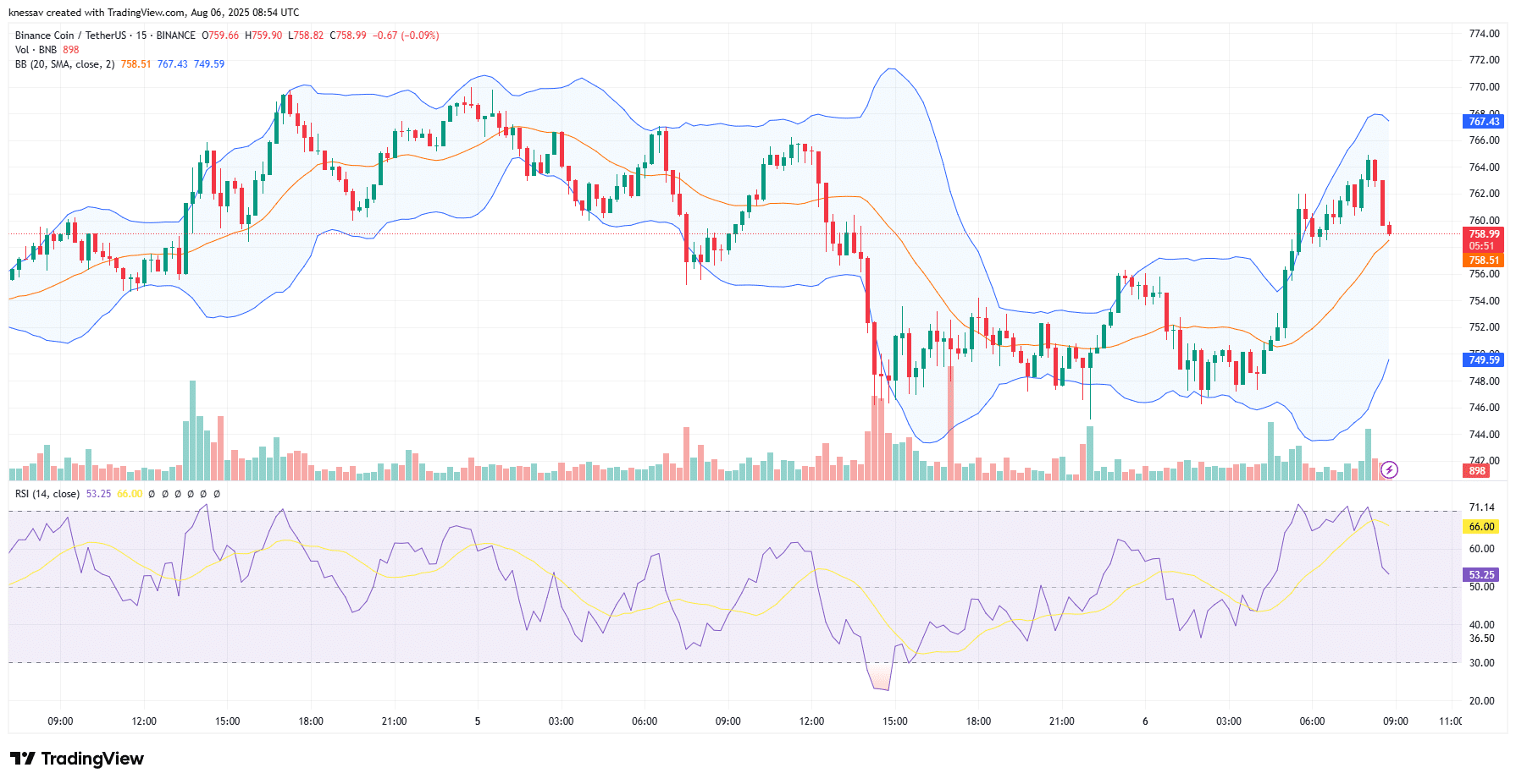 BNB Price Prediction