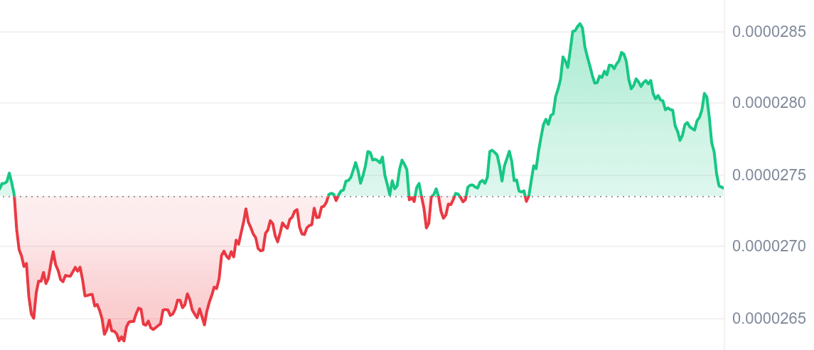 BONK Price Chart