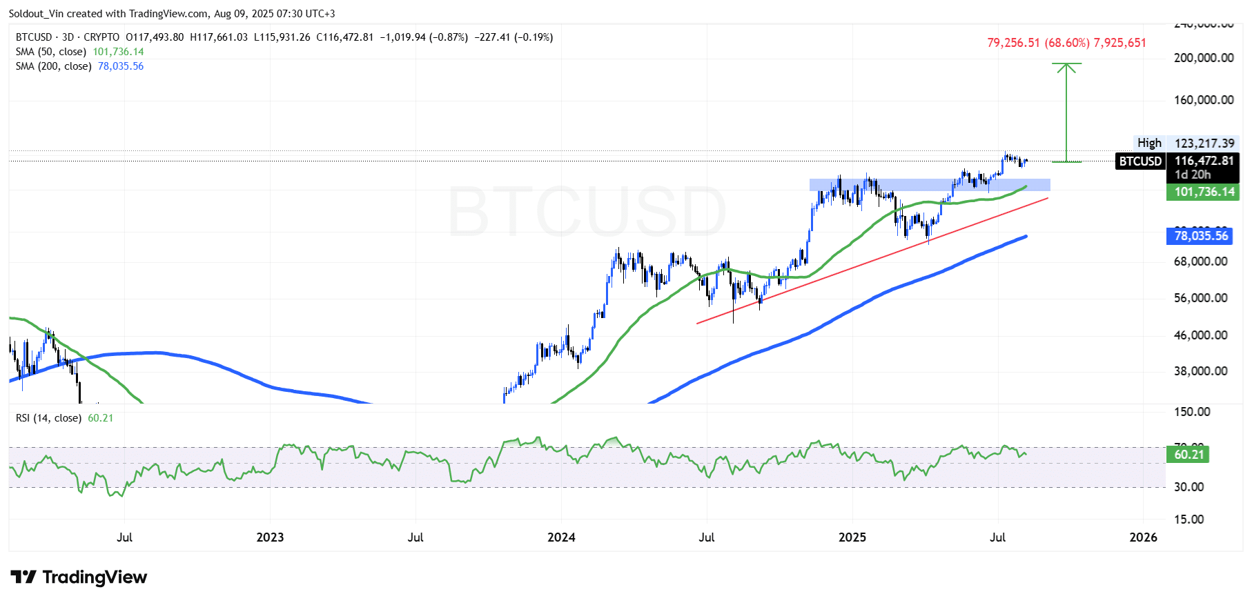 Bitcoin Price