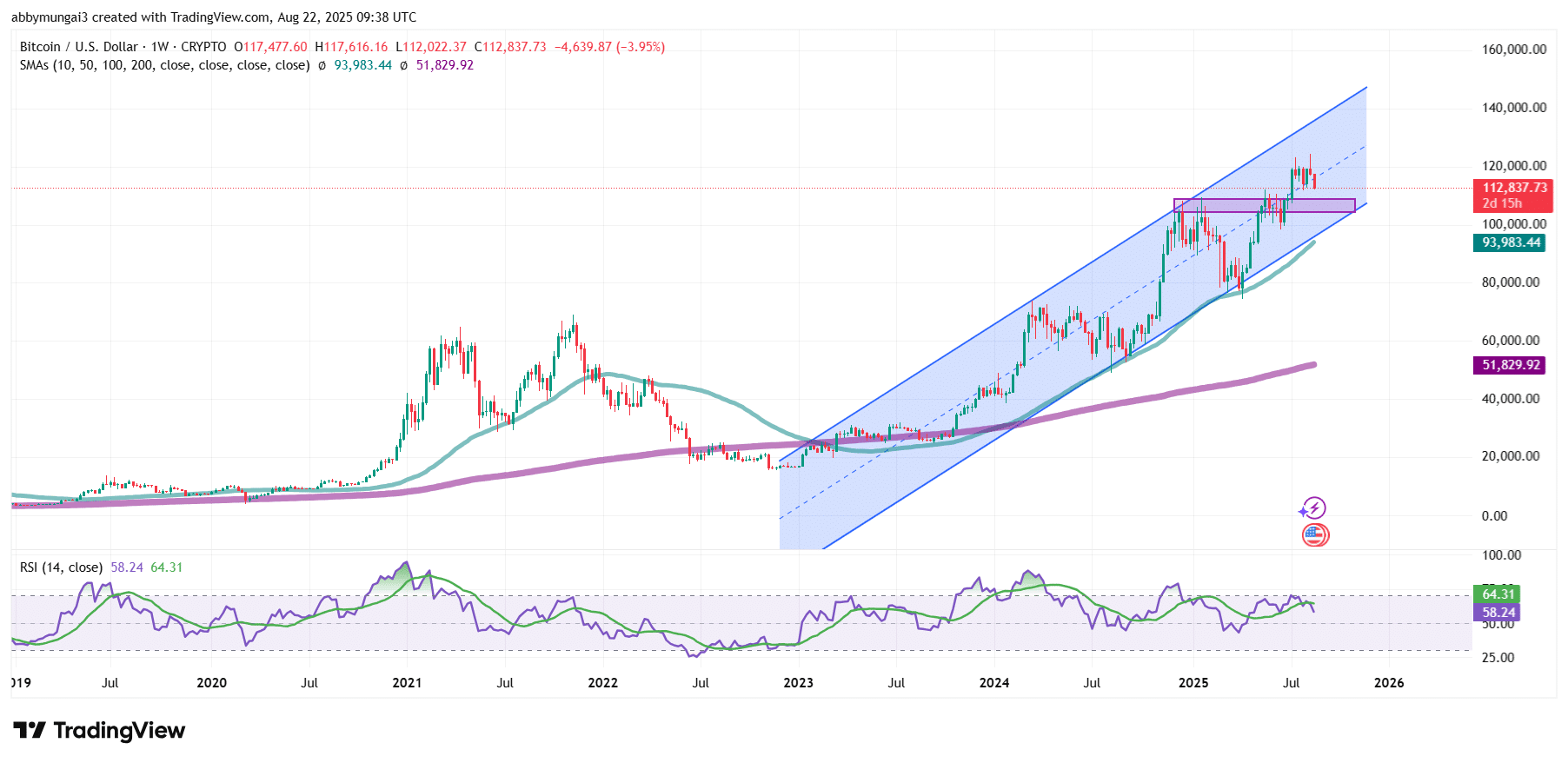 BTC/USD Chart Analysis Source: Tradingview