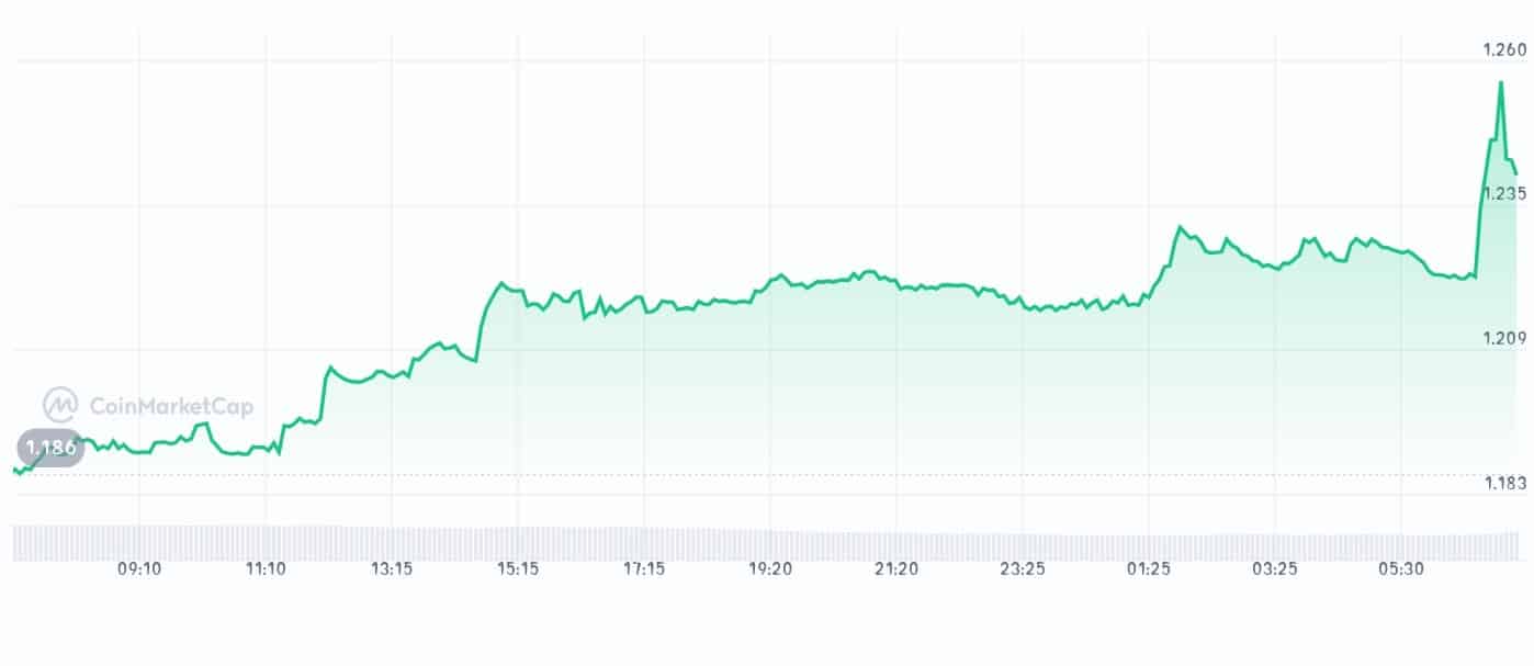 Balancer price chart