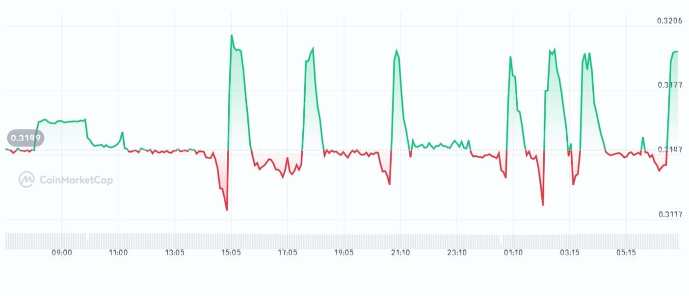 Bitmart Token price chart