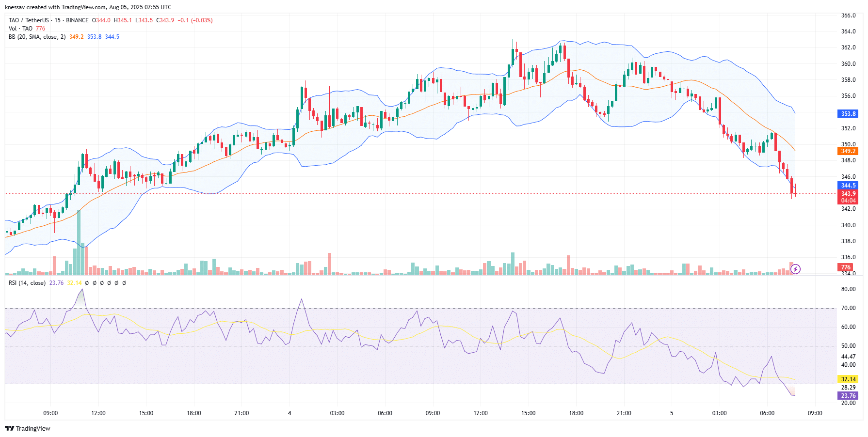 Bittensor Price Prediction