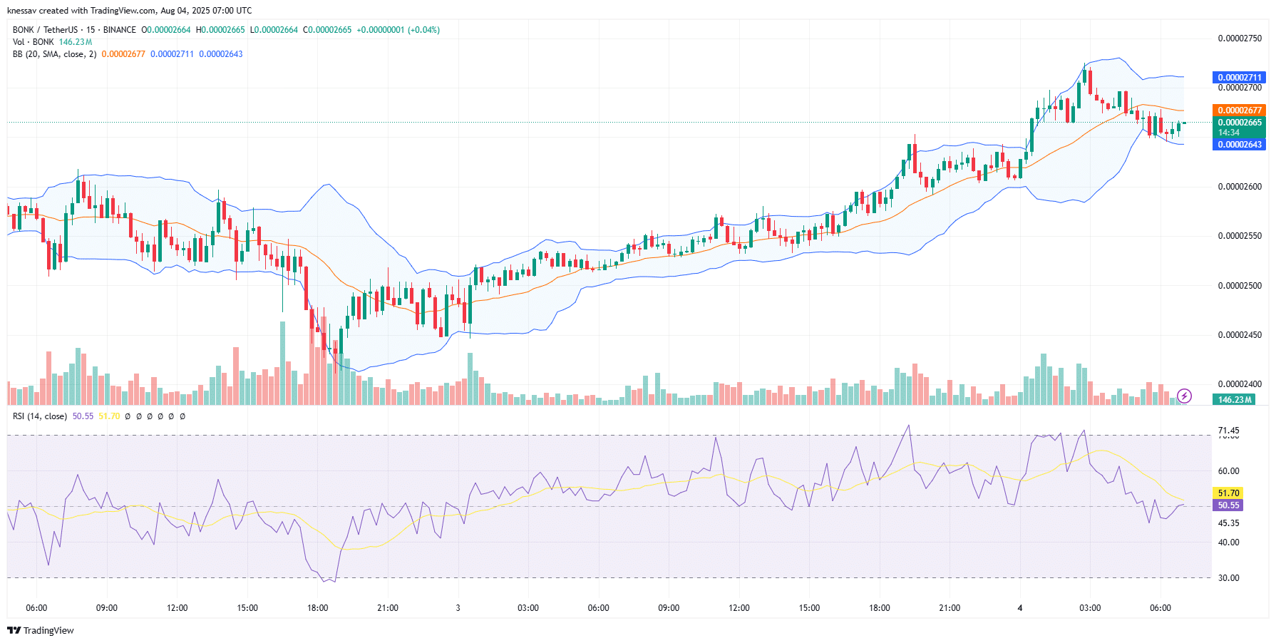 Bonk Price Prediction