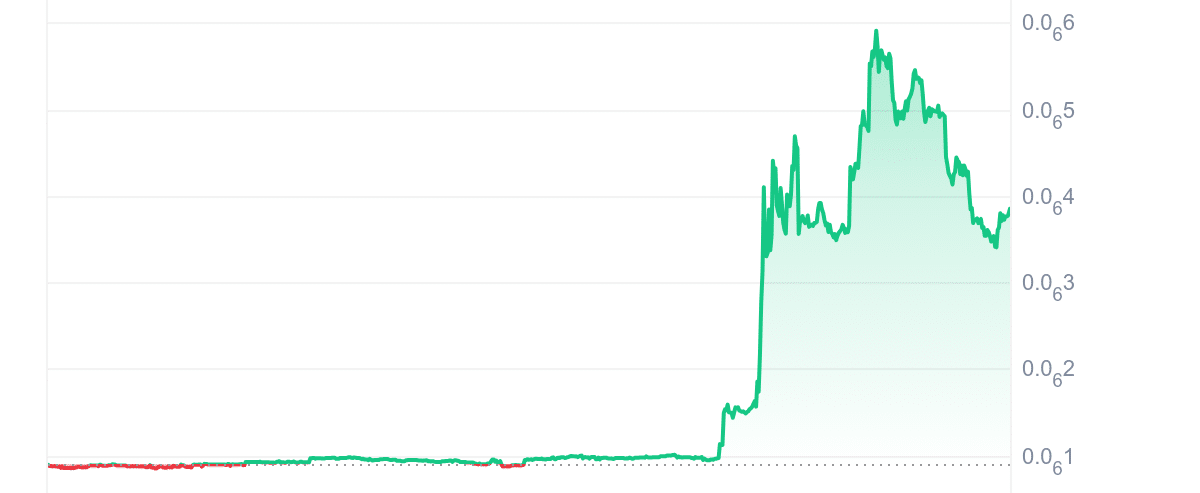 CATE Price Chart