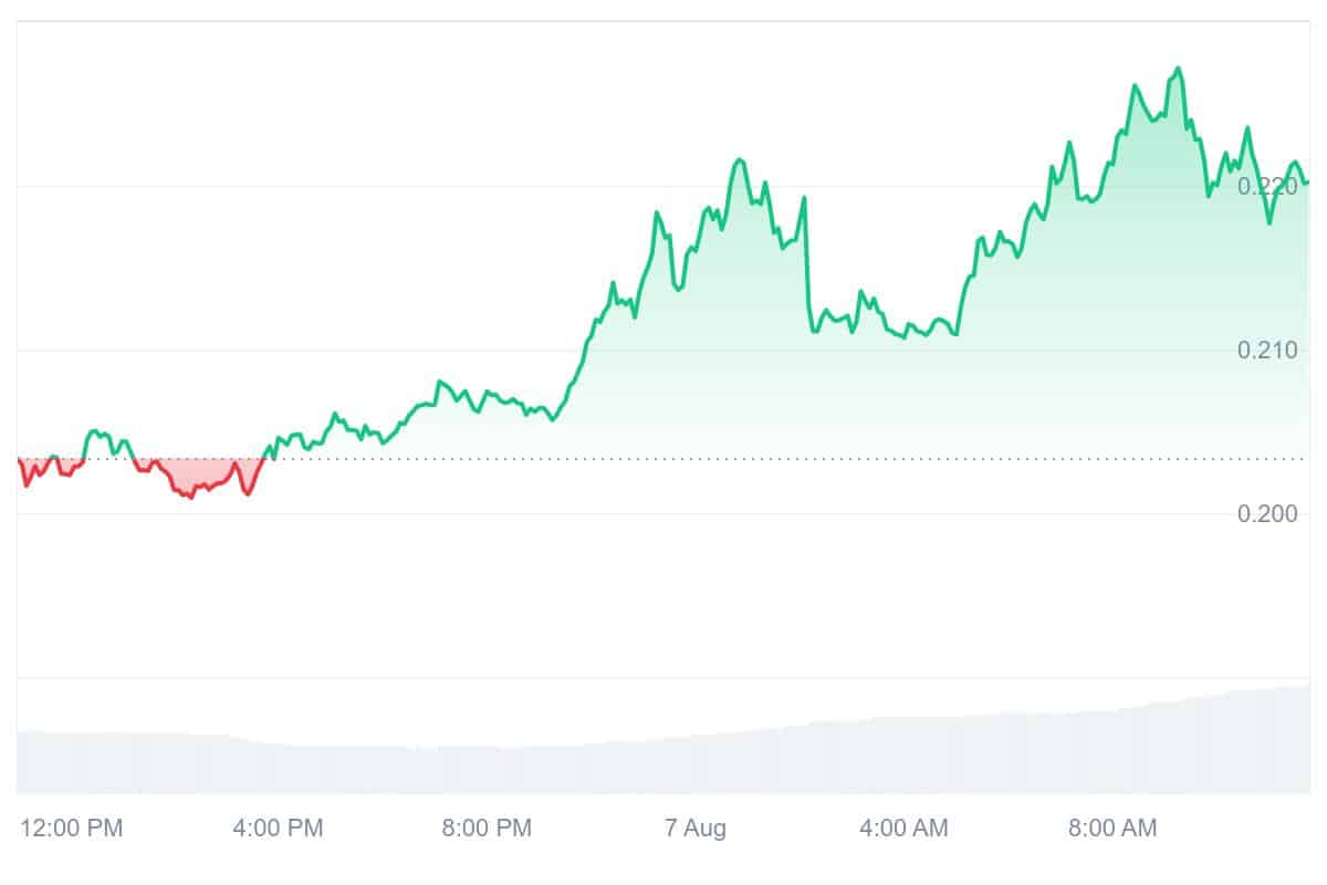 CFX Price Chart