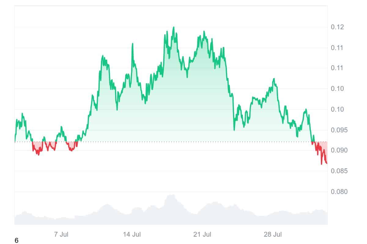 CGPT price chart