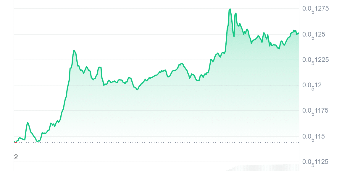CHEEMS Price Chart