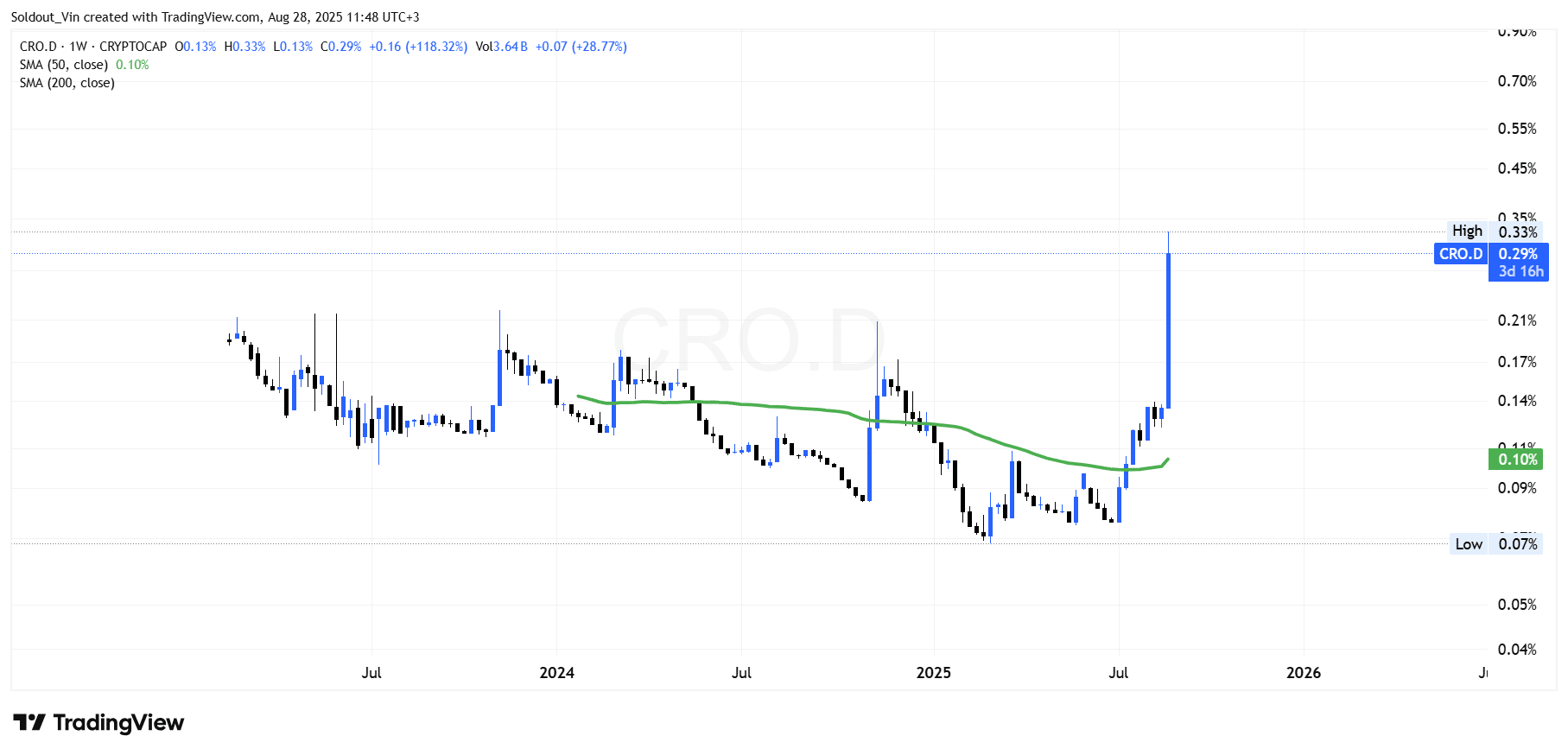 Cronos Soars 56% To three-12 months Excessive As Solana And Bitcoin Surge