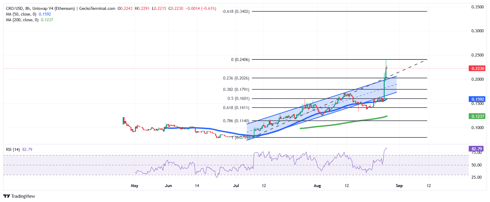 Cronos Chart Analysis Source: GeckoTerminal
