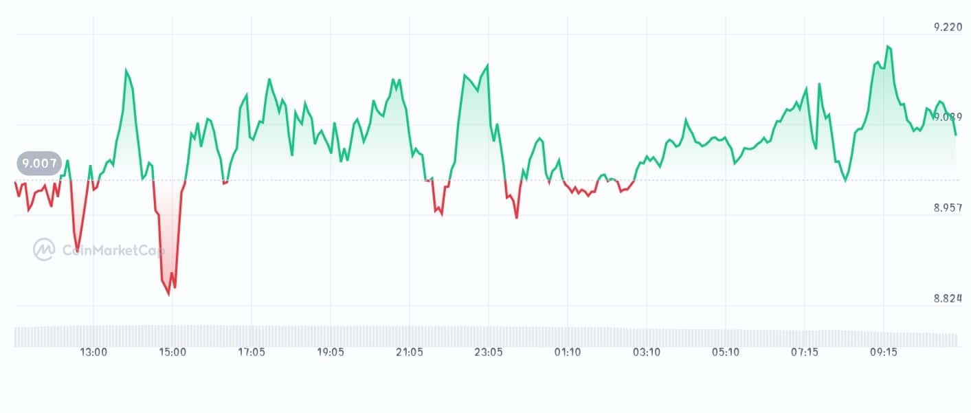 Chia price chart