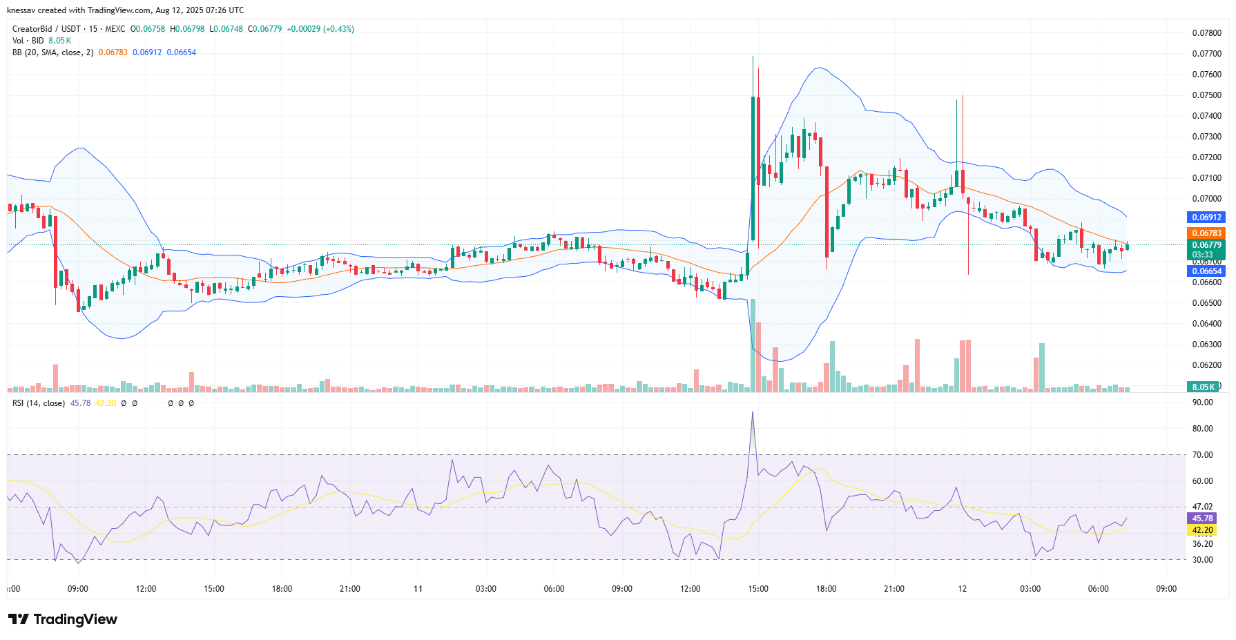 CreatorBid Price Prediction