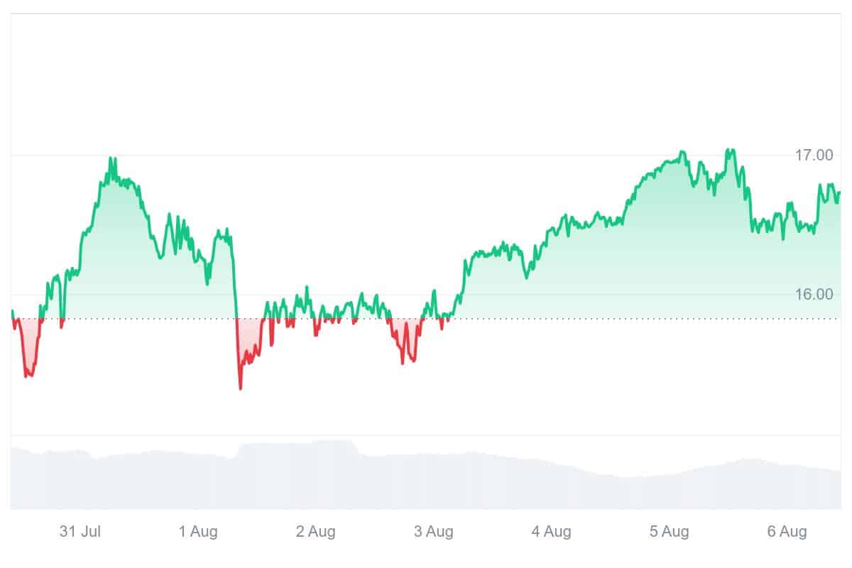 DCR Price Chart