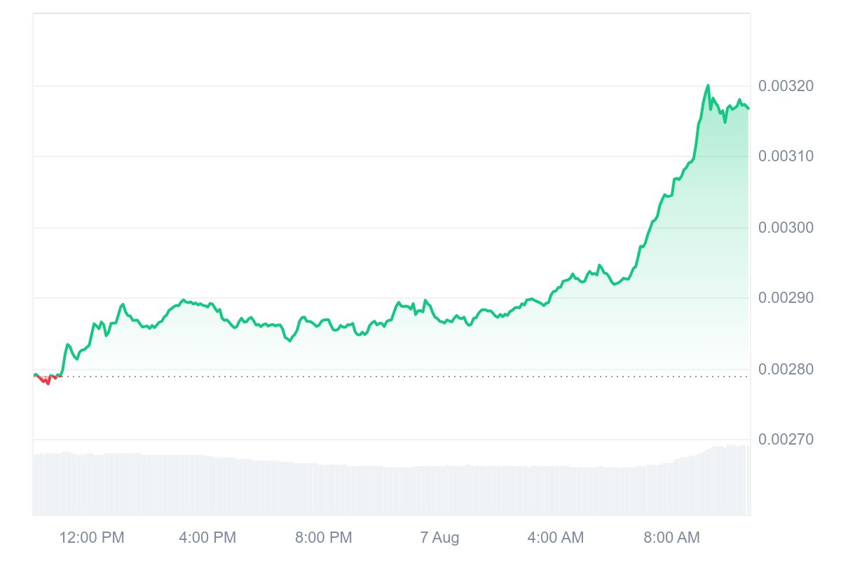 DOG price chart