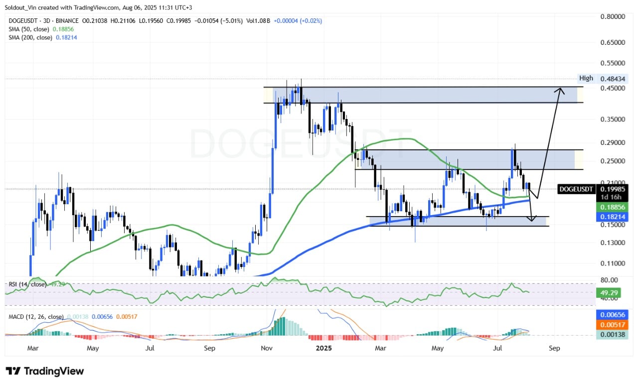 Dogecoin Price
