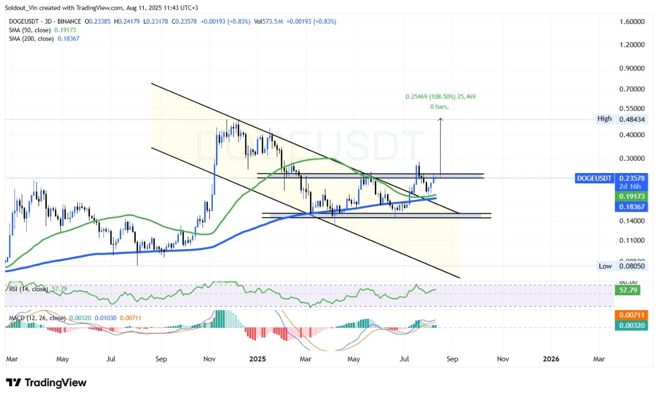 Dogecoin price