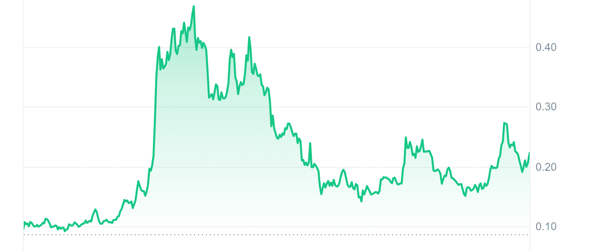DOGE Price Chart