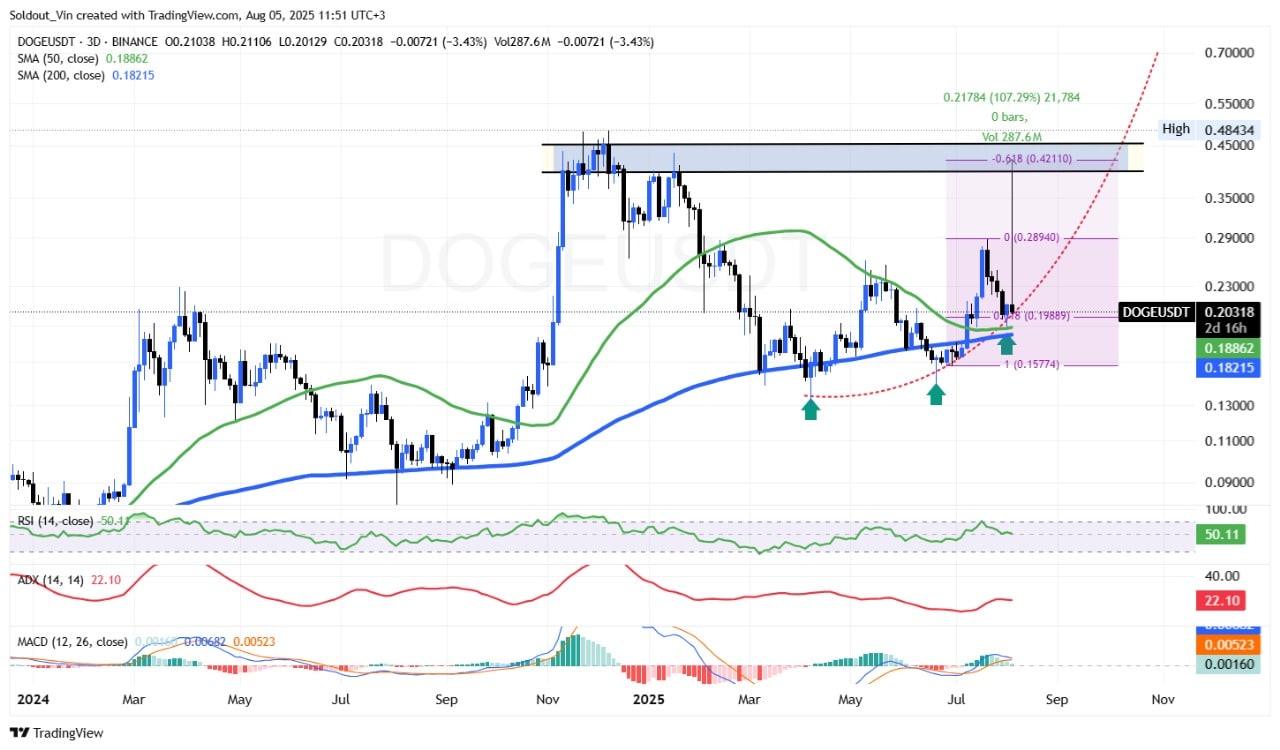 Dogecoin price