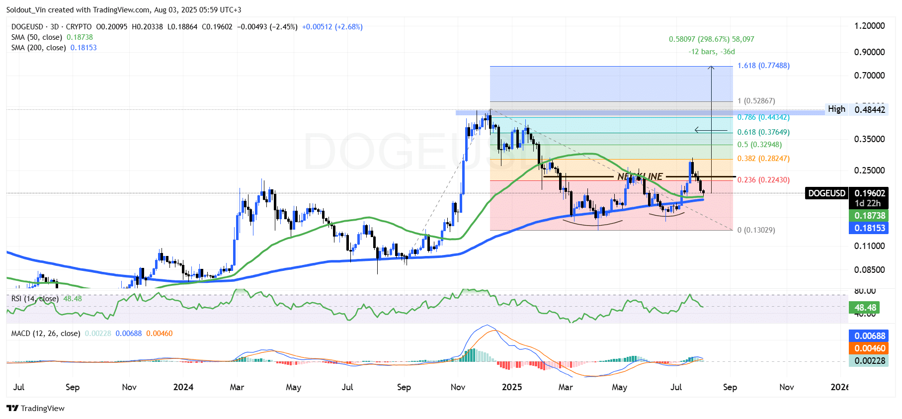 Dogecoin Price
