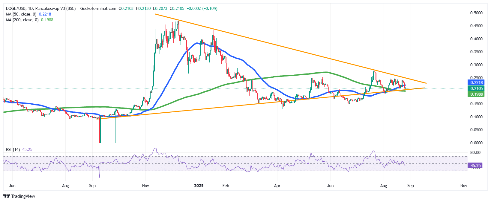 DOGE/USD Chart Analysis Source: GeckoTerminal