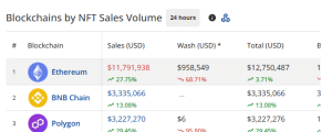 Daily NFT Sales volume by blockchains