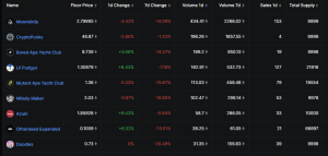 Defilama, top ten NFT collections by sales volume